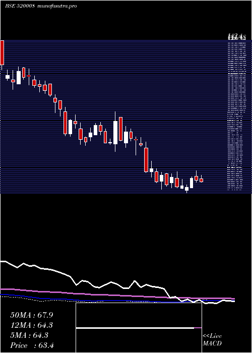 weekly chart RicoAuto
