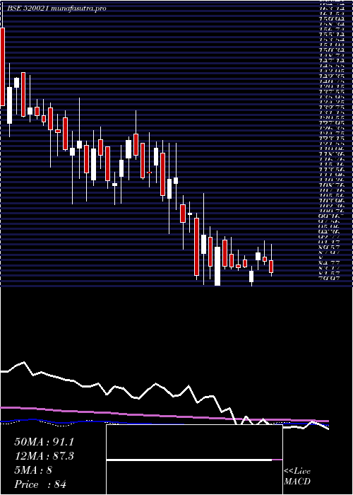  weekly chart OmaxAutos