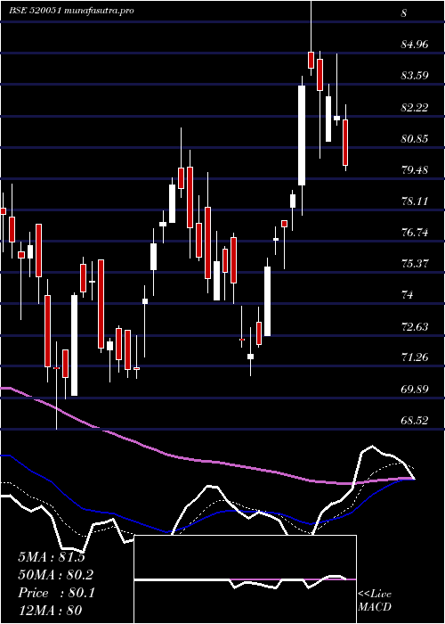  Daily chart JamnaAuto