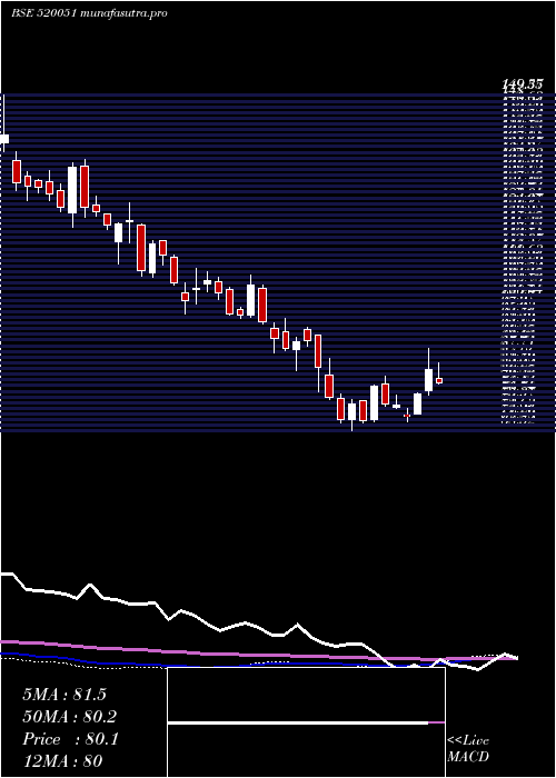 weekly chart JamnaAuto