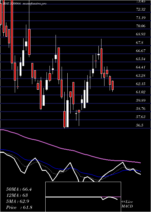 Daily chart JaybhMaruti