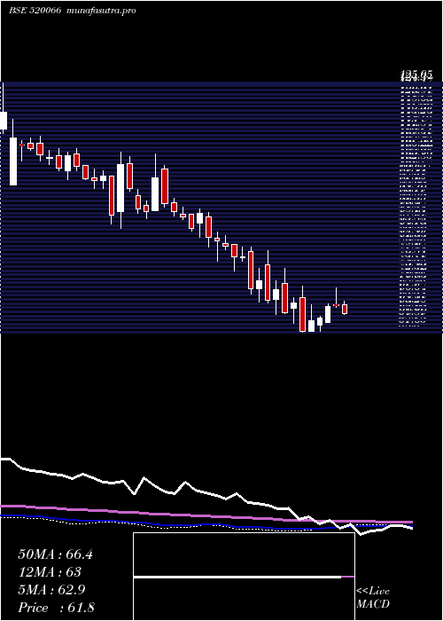 weekly chart JaybhMaruti