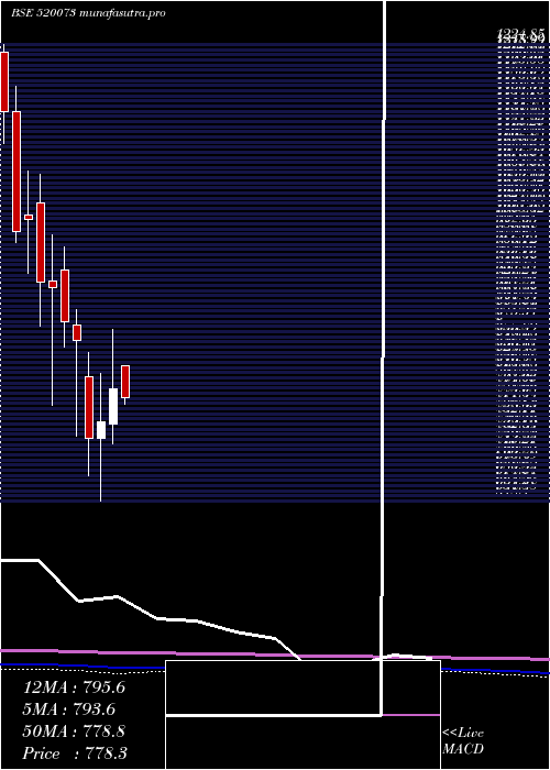 monthly chart Raclgear