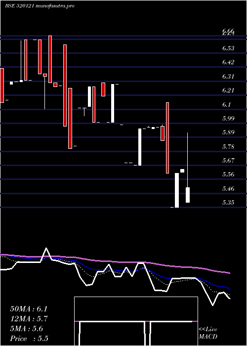 Daily chart ArceeIndust