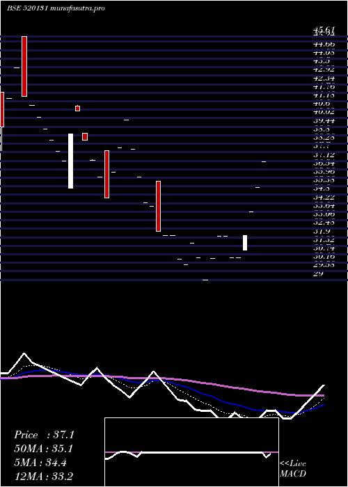 Daily chart CoastalRoad