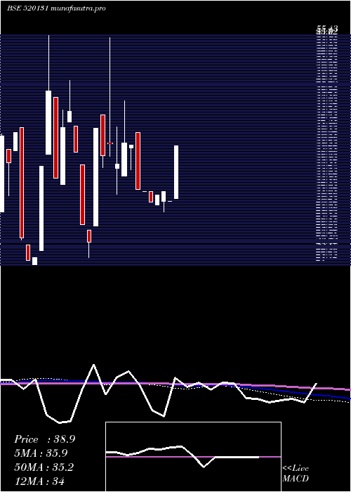 monthly chart CoastalRoad