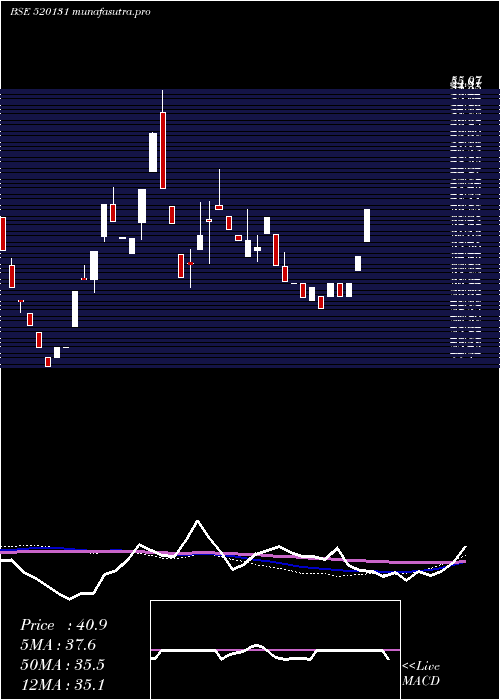 weekly chart CoastalRoad