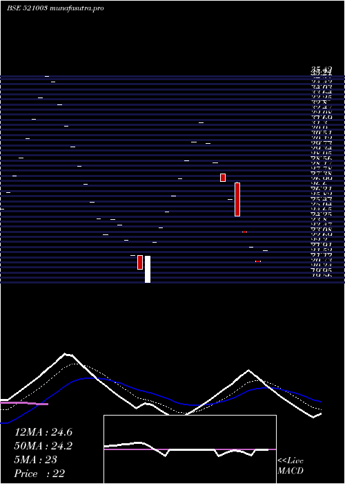 Daily chart ShivSuit
