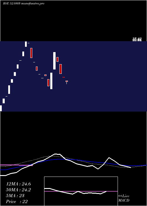 weekly chart ShivSuit