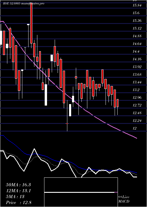 Daily chart Indovation