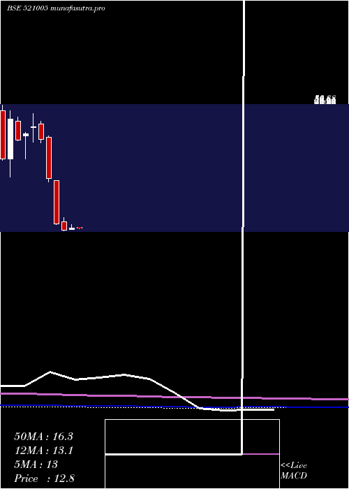 monthly chart Indovation