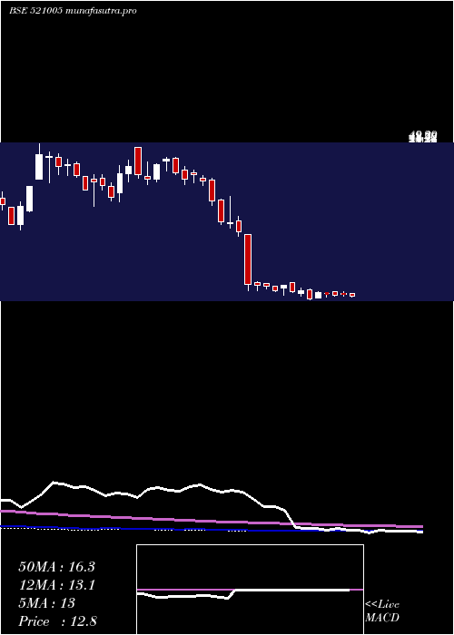 weekly chart Indovation