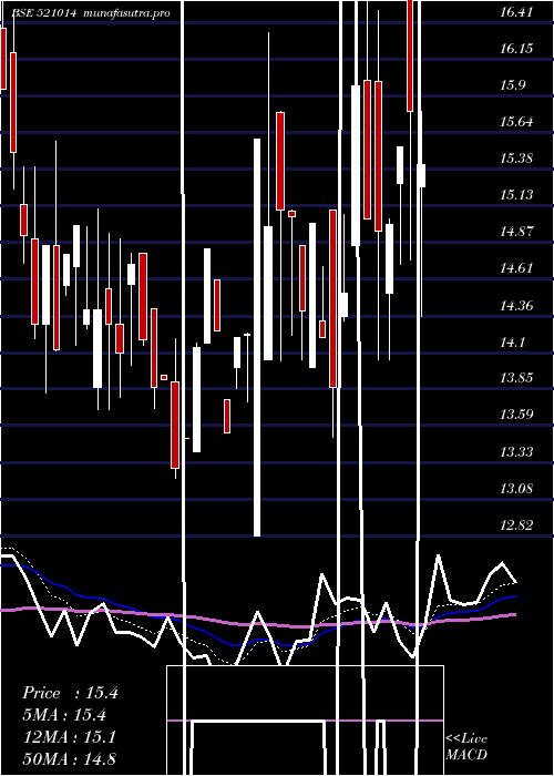 Daily chart EurotexInd