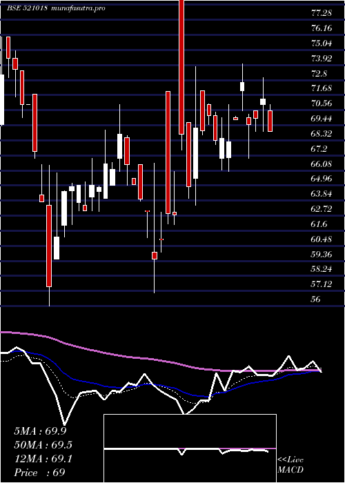 Daily chart MaralOvers