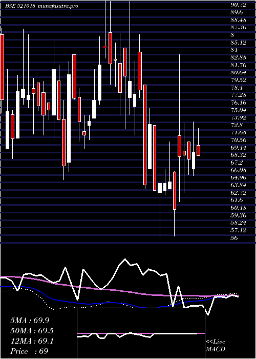 weekly chart MaralOvers