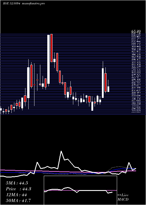 weekly chart SomaTextile