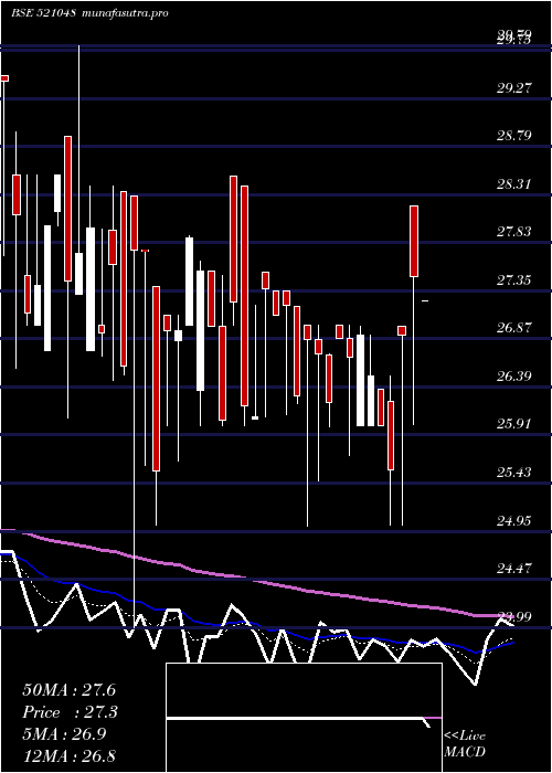  Daily chart AdvLifesty