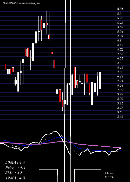 Daily chart Octave