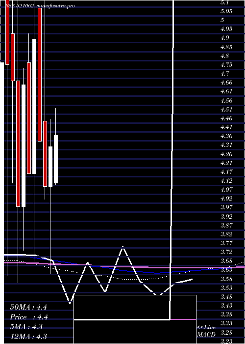 monthly chart Octave