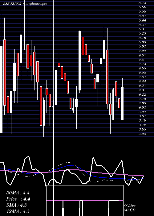 weekly chart Octave