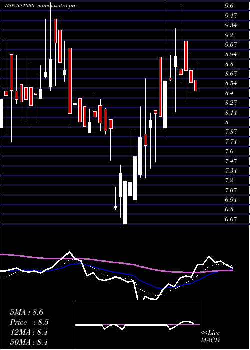  Daily chart PasariSpin