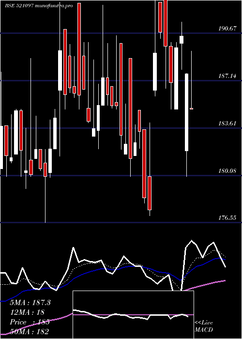  Daily chart AmarjothiSp