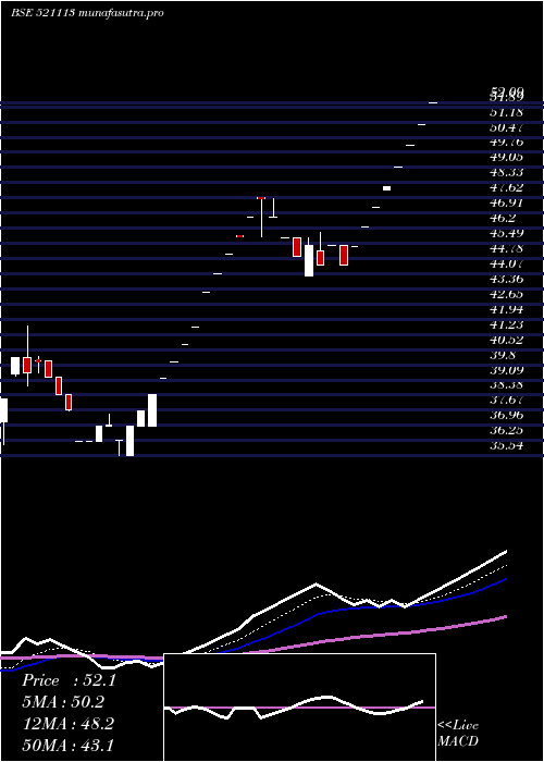 Daily chart SuditiInd
