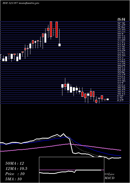  Daily chart EurekaInd
