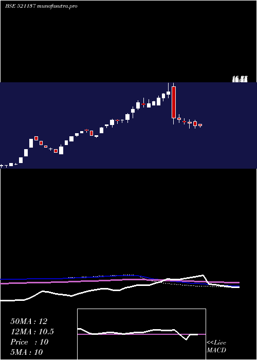  weekly chart EurekaInd