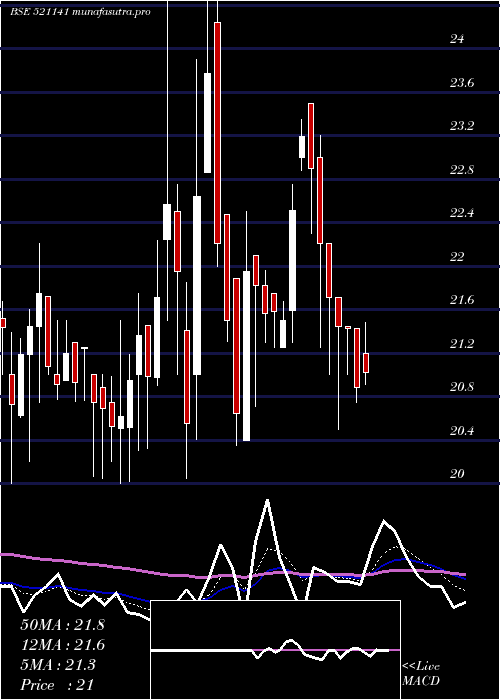  Daily chart AdityaSpin