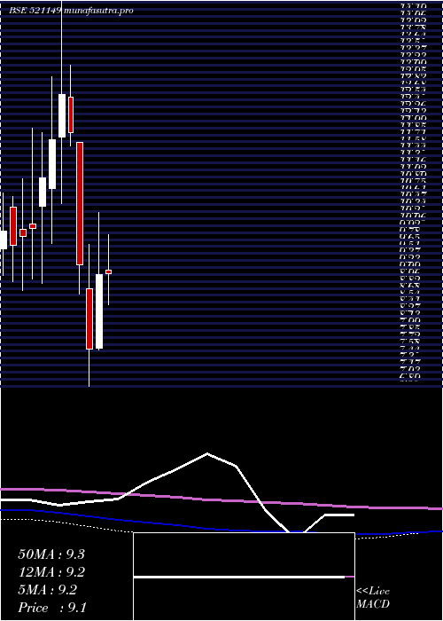 monthly chart PrimeUrban