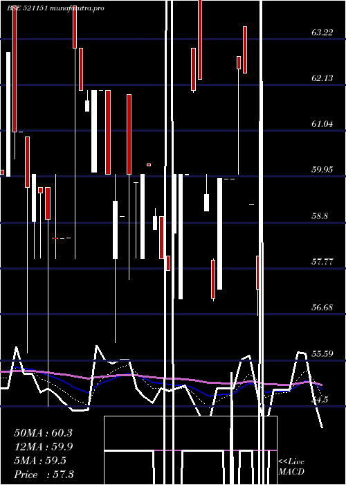 Daily chart DhanlxmiFab