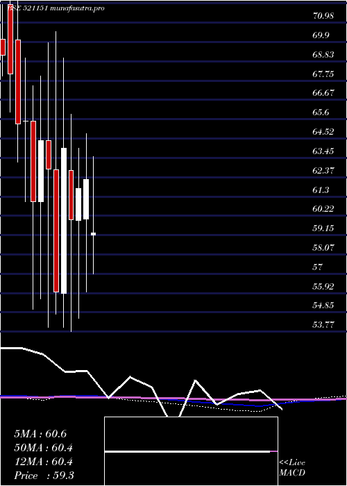monthly chart DhanlxmiFab