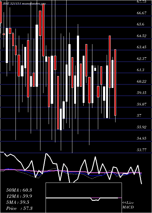 weekly chart DhanlxmiFab