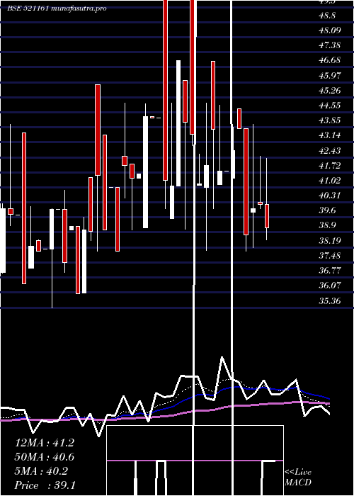 Daily chart SriLak