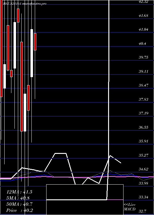 monthly chart SriLak