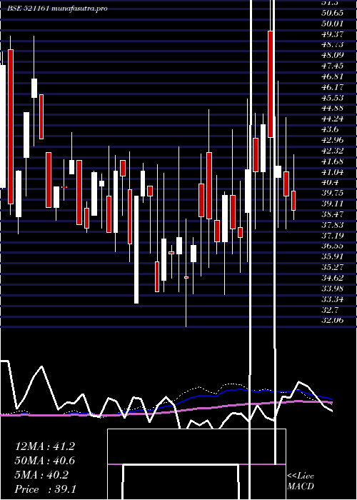 weekly chart SriLak