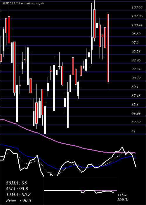  Daily chart ZodiacCloth