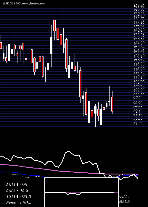  weekly chart ZodiacCloth