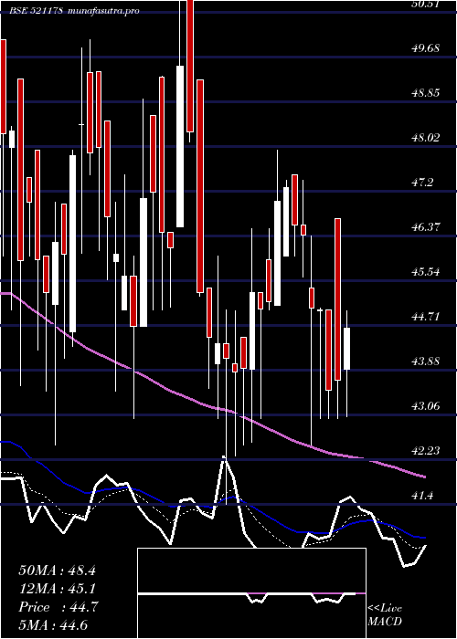 Daily chart SriRamk