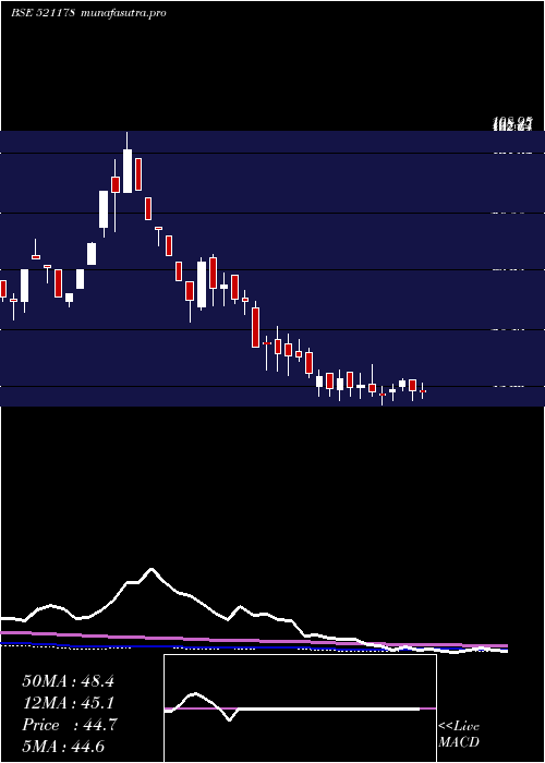 weekly chart SriRamk