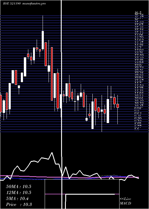 weekly chart SuperSpin