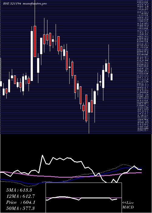  weekly chart SilInvest
