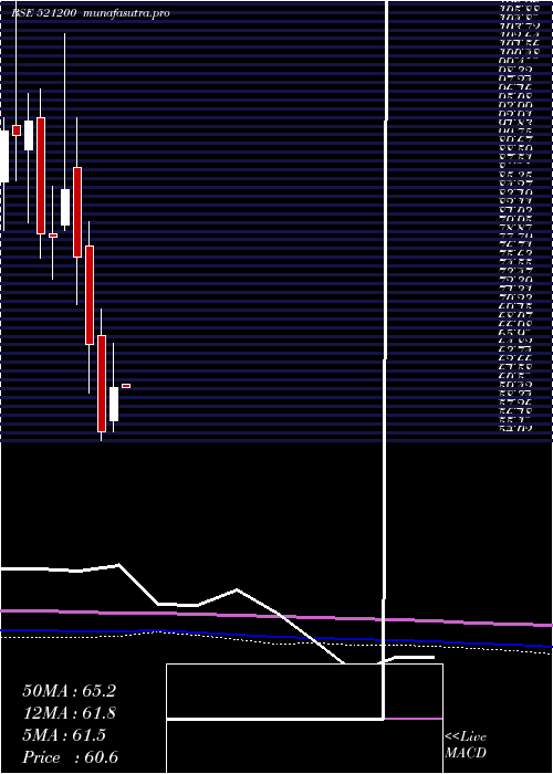 monthly chart SurylakCott