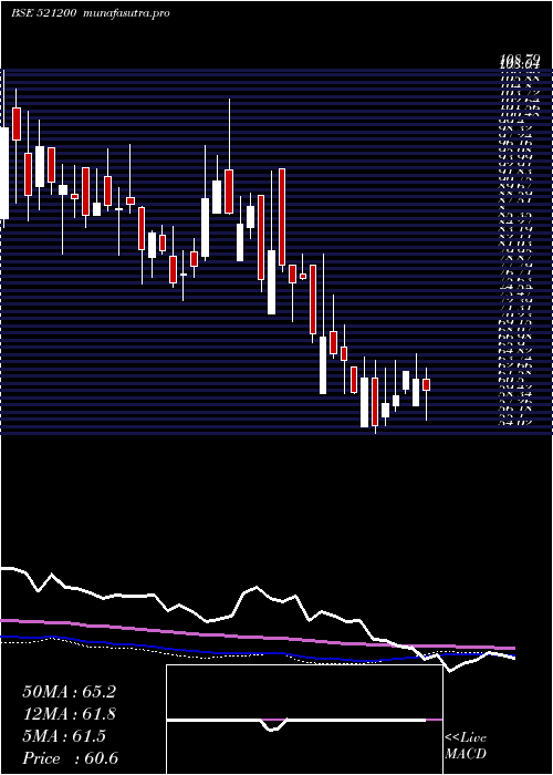 weekly chart SurylakCott