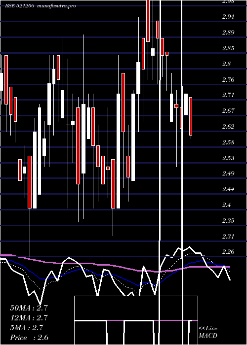  Daily chart SamtexFash