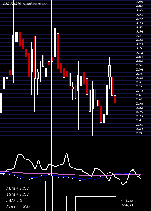  weekly chart SamtexFash