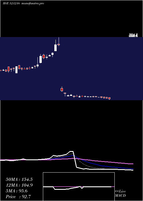 Daily chart DhanRoto