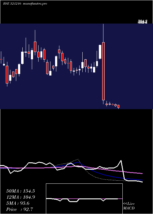 weekly chart DhanRoto