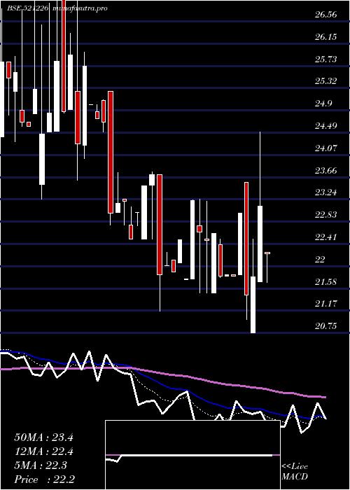 Daily chart UniRoyal